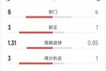 皇马3-1皇家社会半场数据：射门6-4，射正3-1，得分机会3-1