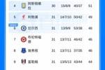 为欧冠席位大混战！英超第5-第12之间只差7分，多支球队有望争五