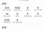 穆西亚拉本场数据：10次过人6次成功，9次成功对抗，0射门